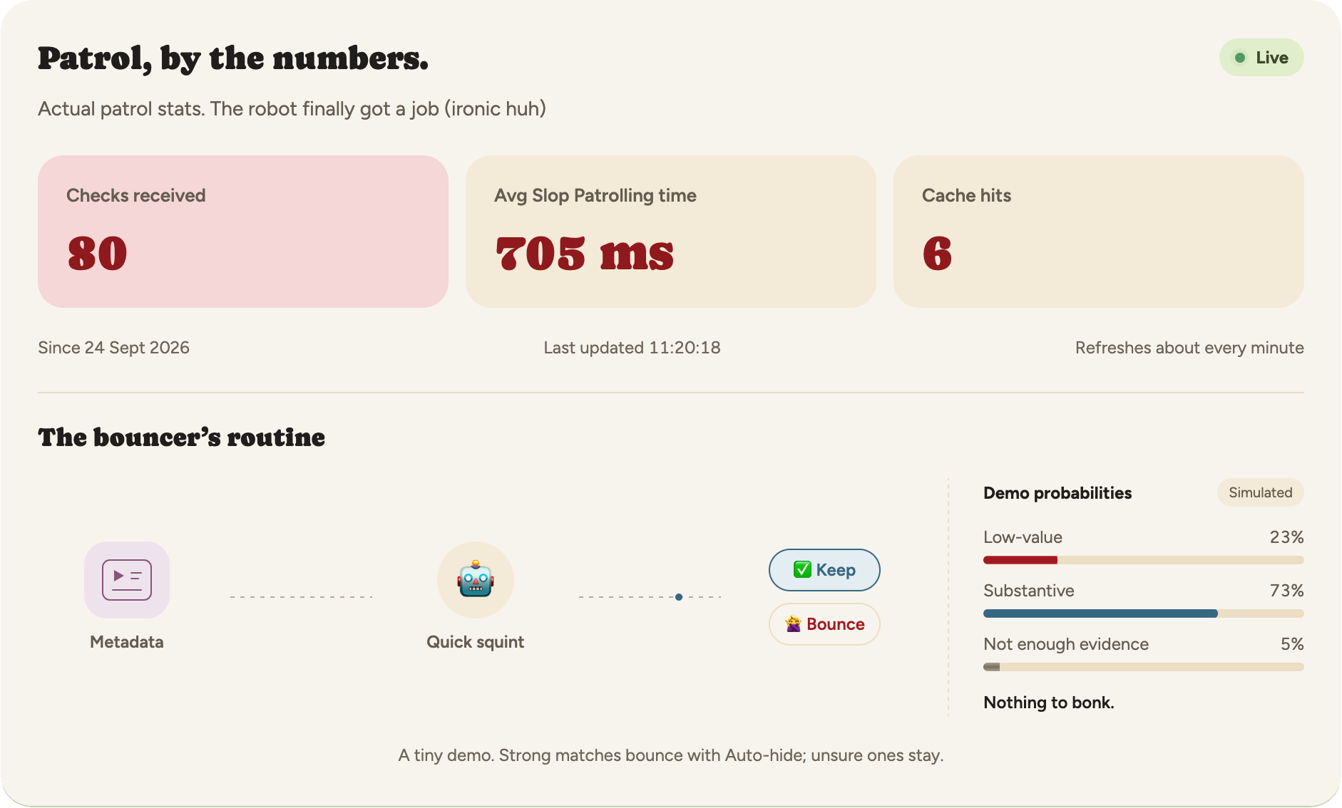 Snapshot of Shortless's live production metrics: 80 checks received, 705 ms average Slop Patrolling time and 6 cache hits, with the bouncer's routine illustrated below.